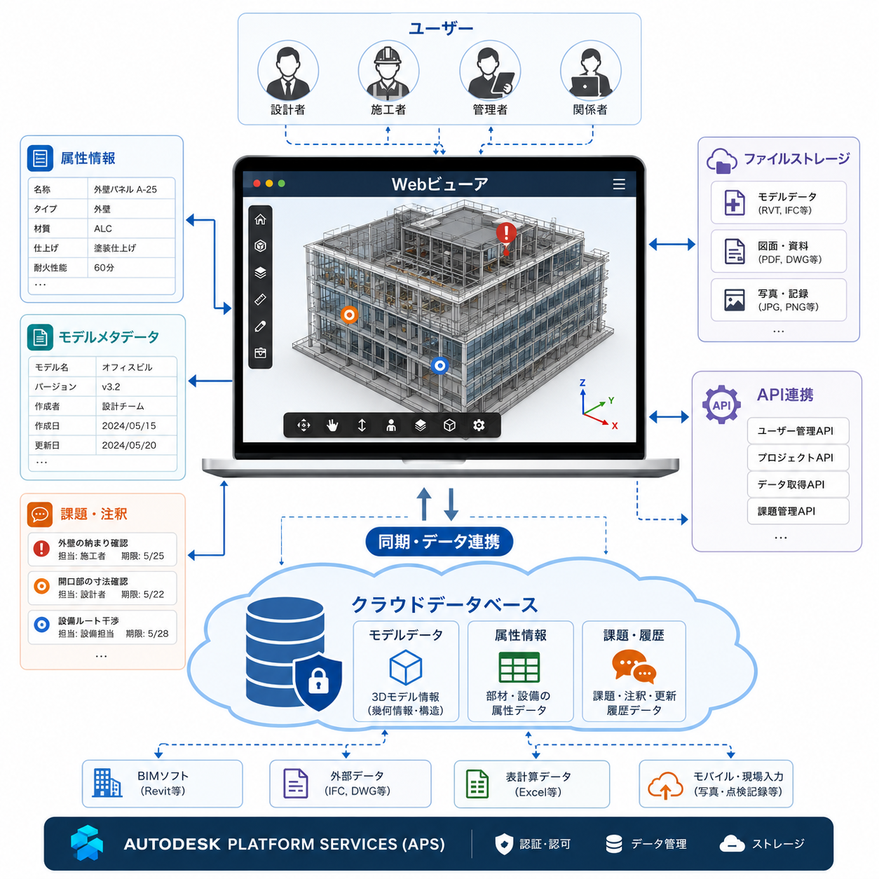 Autodesk Platform Services (APS) を用いたWebビューアと、クラウドデータベースが連携している概念図